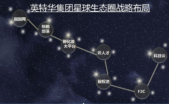 英特华集团如何打造中国最权威星球生态圈？