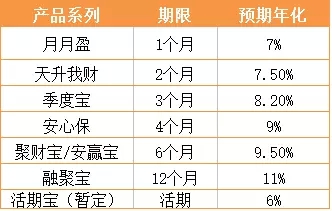 减少资产端压力，聚财猫小幅降息让理财更安全
