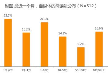 UC联合新榜调研自媒体，打破“羡慕、妒忌、恨”三大苦