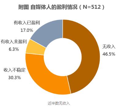 UC联合新榜调研自媒体，打破“羡慕、妒忌、恨”三大苦