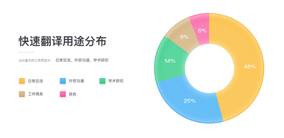 有道人工翻译累计翻译逾3亿字，并推出母语润色服务