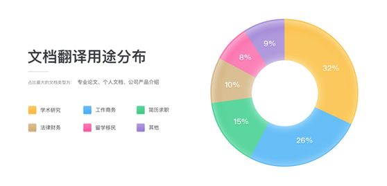有道人工翻译累计翻译逾3亿字，并推出母语润色服务