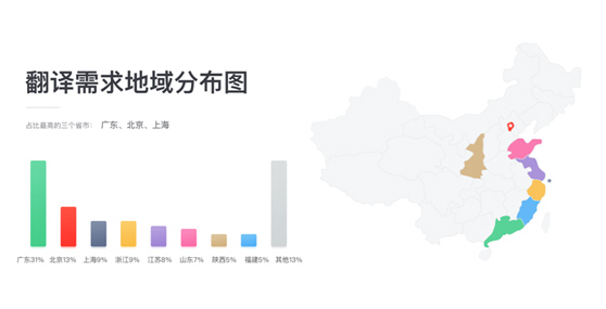 有道人工翻译累计翻译逾3亿字，并推出母语润色服务