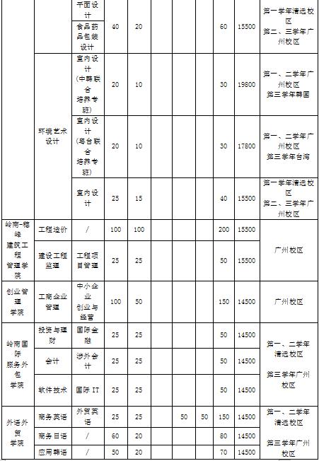 省内第三批B类院校扎堆 岭南职院口碑超群