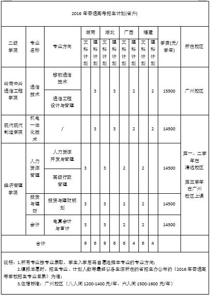 省内第三批B类院校扎堆 岭南职院口碑超群