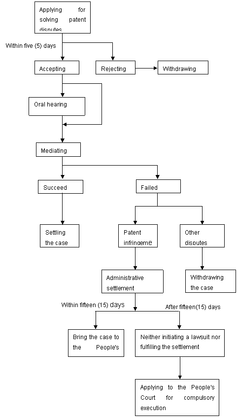 The Schematic Representation for Administrative Processes Handling of Patent Disputes in Shanghai .