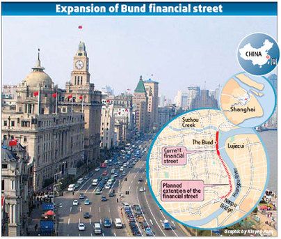 Financial street to extend as Shanghai eyes global status
