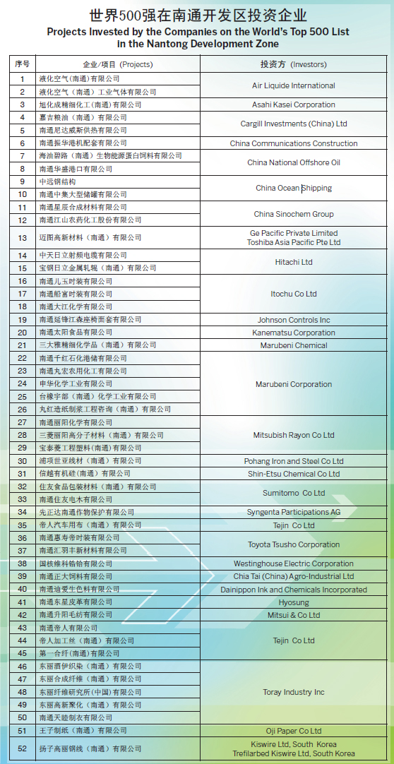 Projects Invested by the Companies on the World’s Top 500 List in the Nantong Development Zone