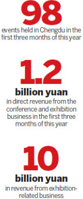 Chengdu builds edge in exhibitions industry