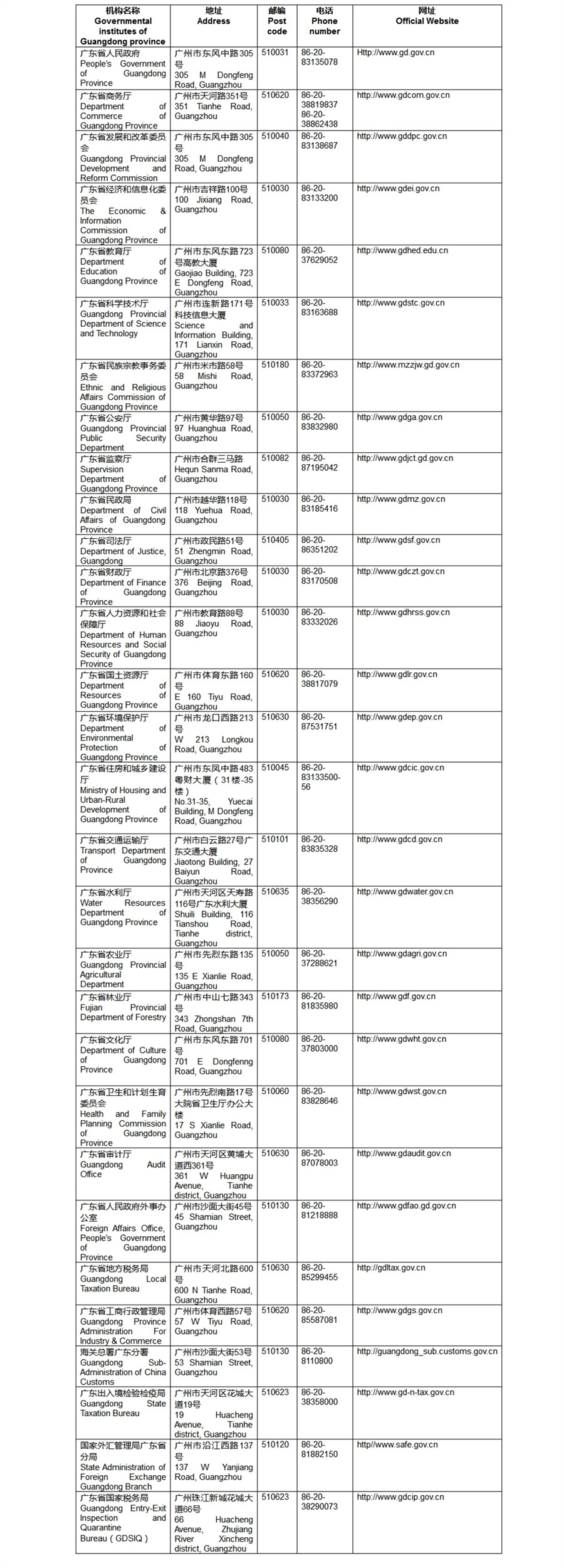 Quick info of governmental institutes of Guangdong 