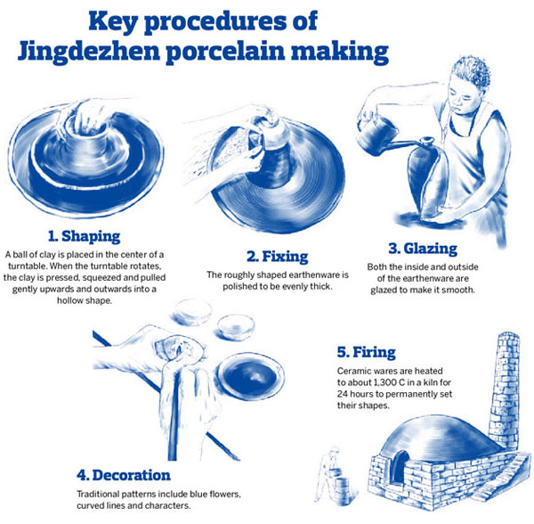 Key procedures of Jingdezhen porcelain making