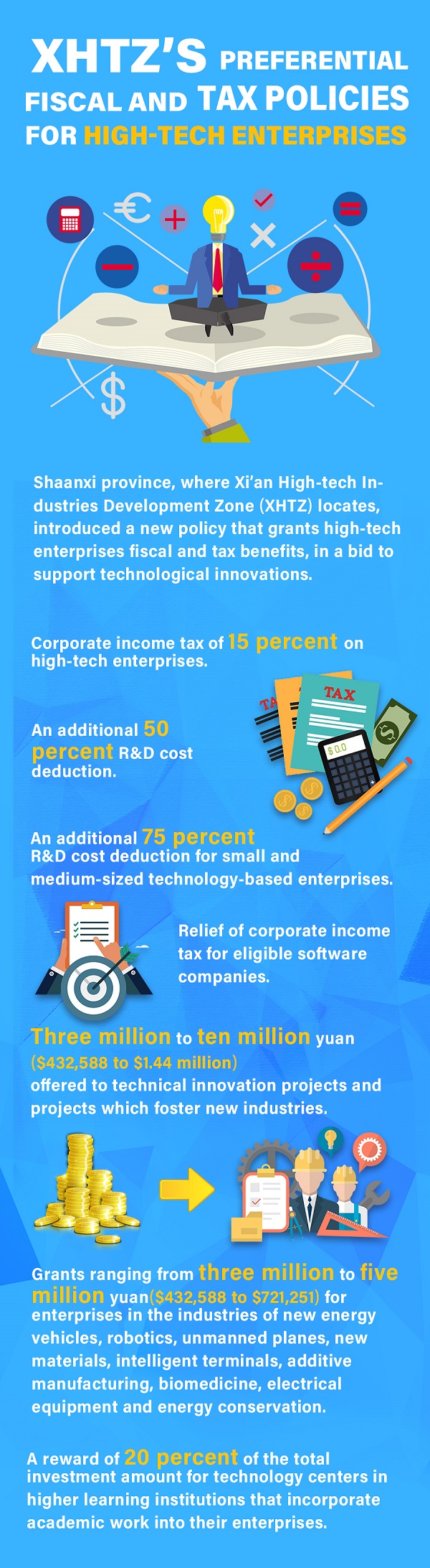 Preferential fiscal and tax policies for high-tech enterprises