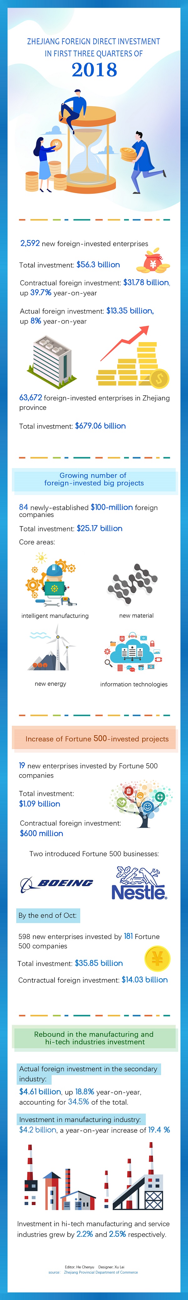 Infographic: Zhejiang foreign direct investment in first three quarters of 2018