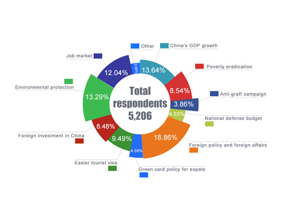 Foreigners keep eye on diplomatic policy, GDP performance