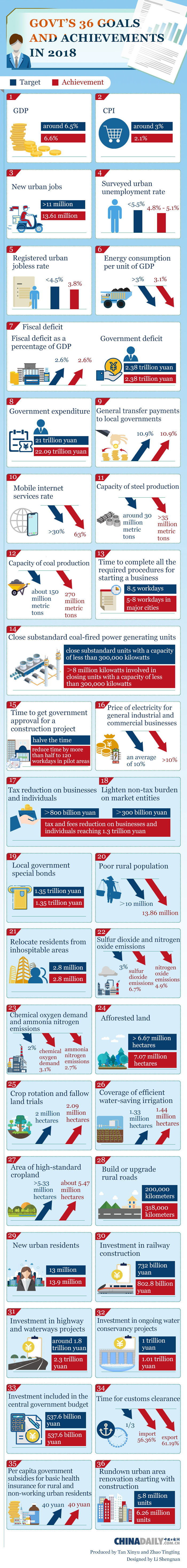Govt's 36 goals and achievements in 2018