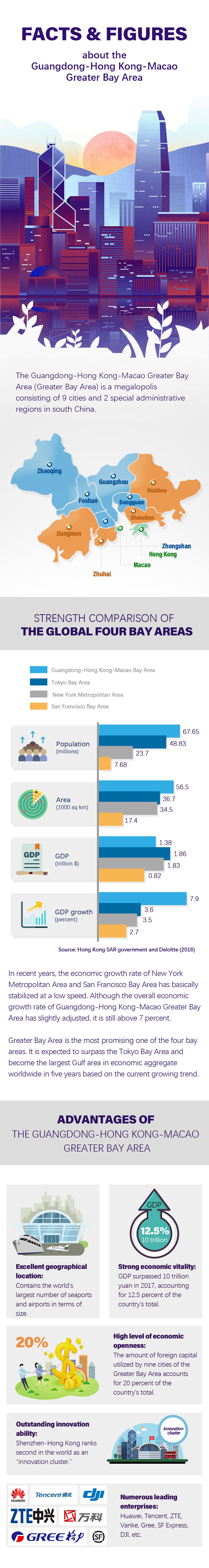 Facts & Figures about the Guangdong-Hong Kong-Macao Greater Bay Area