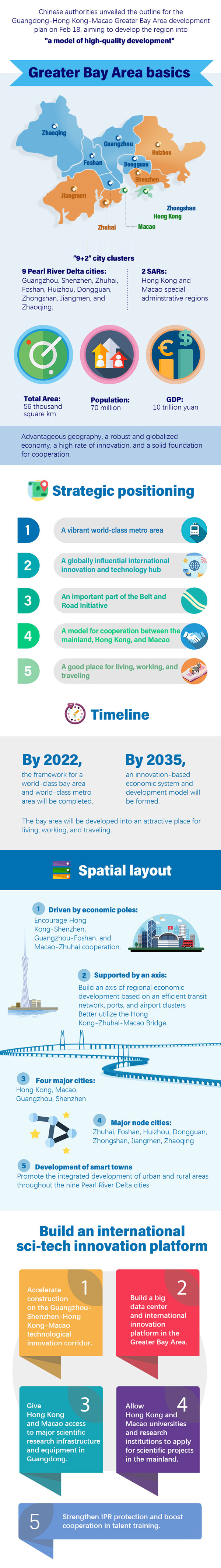 Greater Bay Area development plan highlights