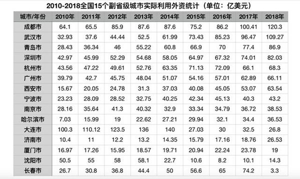 Chengdu tops list for actual use of foreign capital in 2018