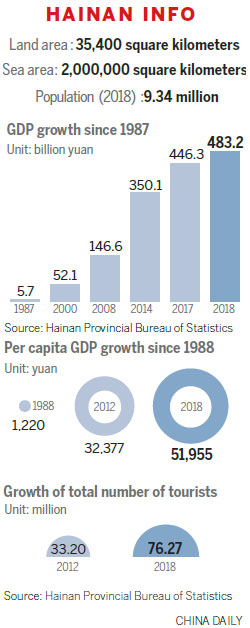 Hainan forges ahead as China's largest FTZ