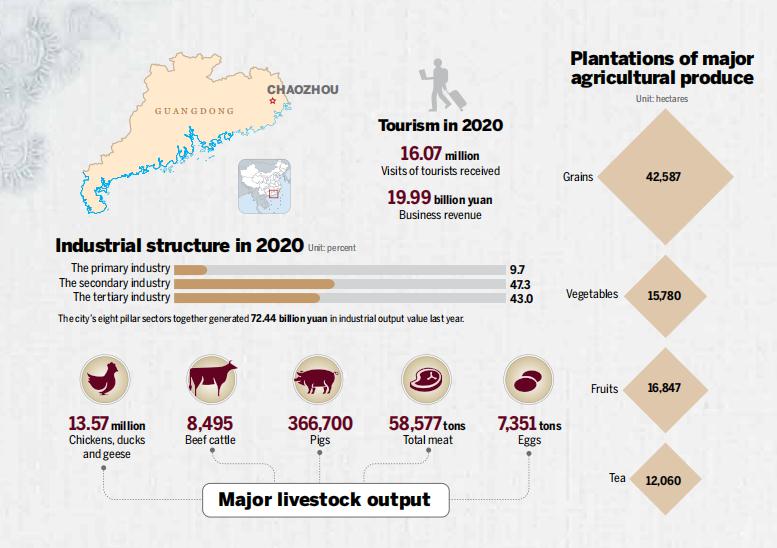 Major livestock output