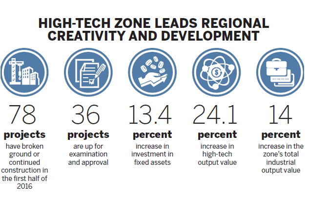 Life support zone for innovation