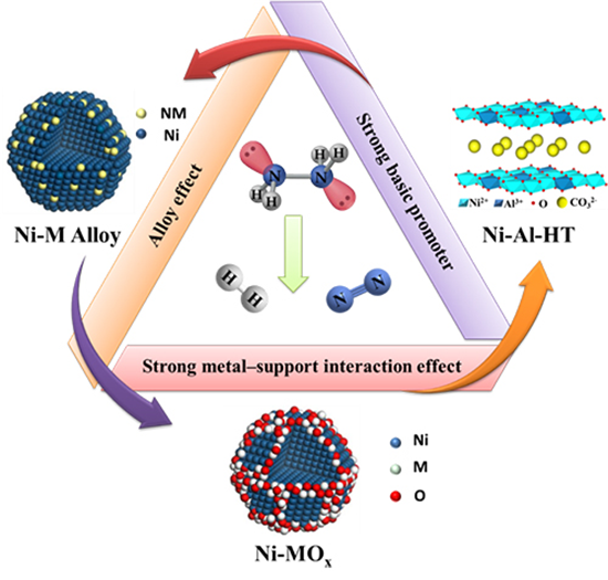 Researchers review design strategies of hydrazine decomposition catalysts