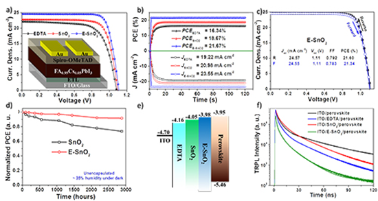 Scientists advance planar-type perovskite solar cells record-efficiency