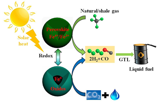 Scientists fabricate iron-based vatalyst for chemical looping syngas production