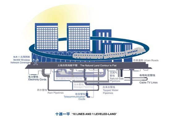 Beijing E-town investment situation