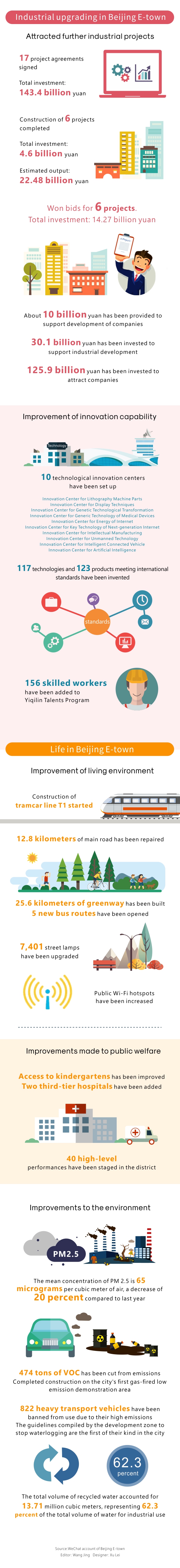 2017 Beijing E-town work report