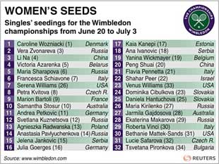 Wimbledon gears up for great showdown