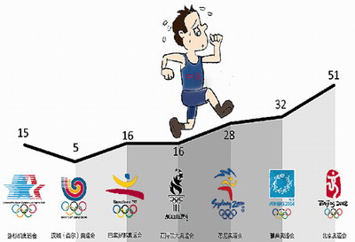 Who's hot, who's not in China sports (Week 3)