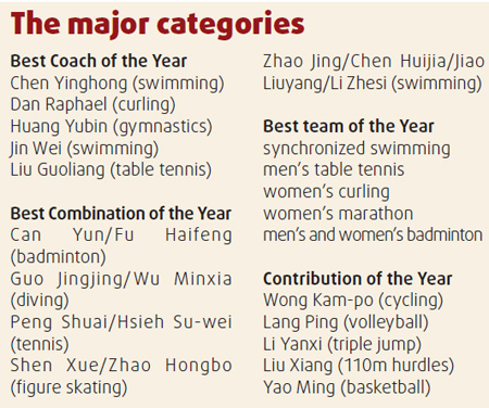 Liu Xiang, Yao Ming lead CCTV awards nominees