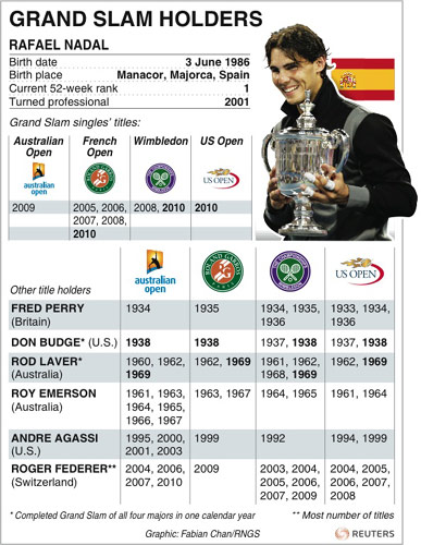 Sampras: Nadal threatens Federer's place as Slams king