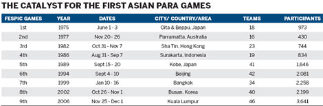 Asian Para Games takes over FESPIC legacy