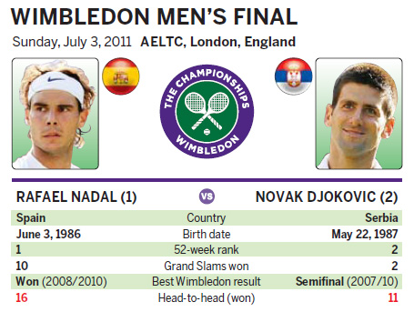 Nadal vs Djokovic in final