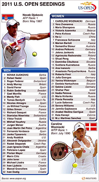Djokovic gets top seed for US Open