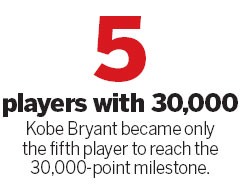 Bryant becomes youngest player to score 30,000