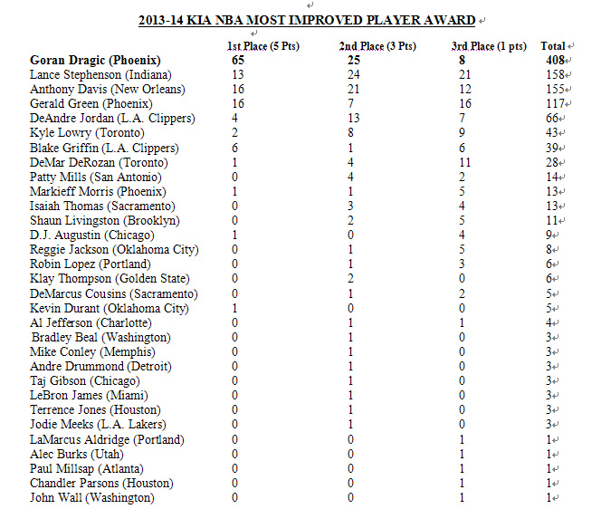 Suns' Dragic wins Most Improved Player award