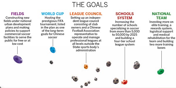 China sets sights on World Cup