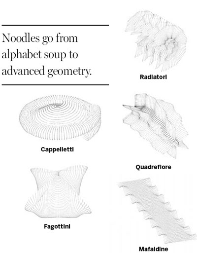Shapes of pasta as math equations