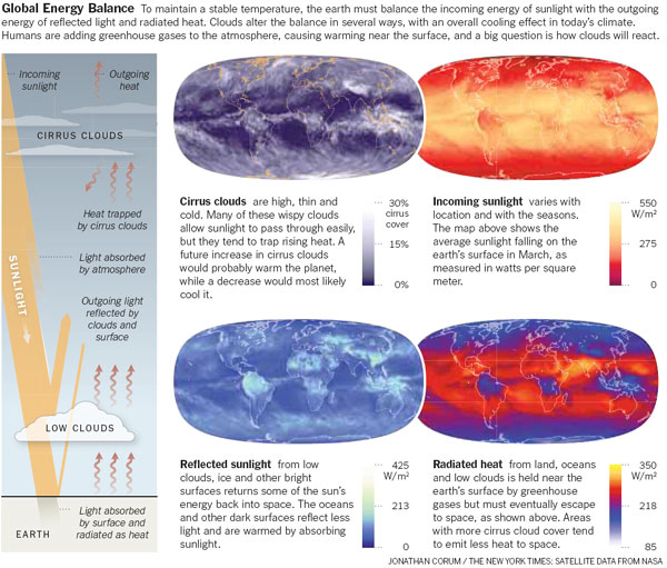 Warming's final mystery: clouds