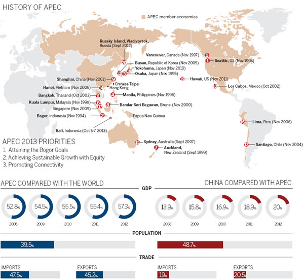 APEC in focus