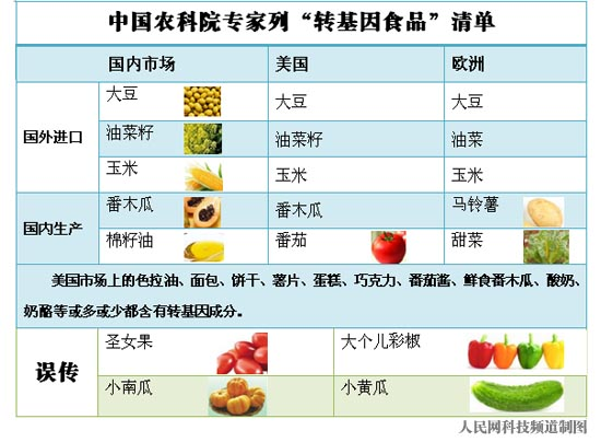 农科院专家公布国内转基因食品清单 大彩椒小黄瓜为谣传