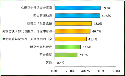 门户网站决战“两会”报道之巅