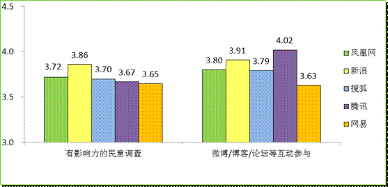 门户网站决战“两会”报道之巅