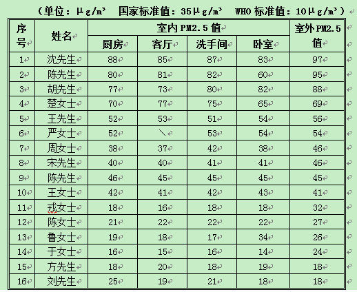 海尔帝樽空调公益行南京站六成室内PM2.5超标