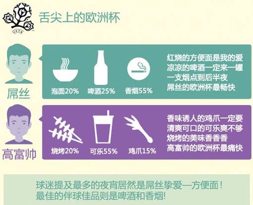 趣读欧洲杯：10个熬夜球迷中就有1个是广东的