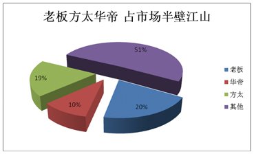 2012烟机市场盘点:高端之争激流暗涌