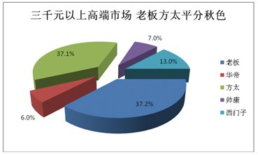 2012烟机市场盘点:高端之争激流暗涌